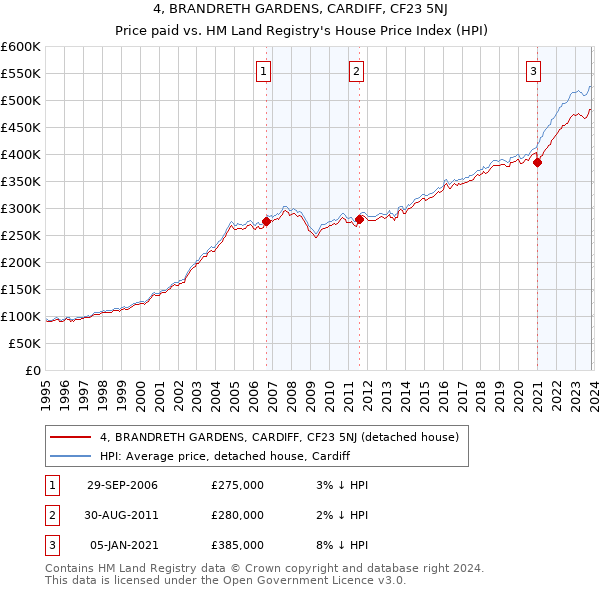 4, BRANDRETH GARDENS, CARDIFF, CF23 5NJ: Price paid vs HM Land Registry's House Price Index
