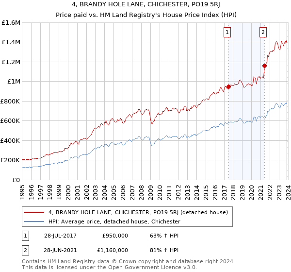 4, BRANDY HOLE LANE, CHICHESTER, PO19 5RJ: Price paid vs HM Land Registry's House Price Index