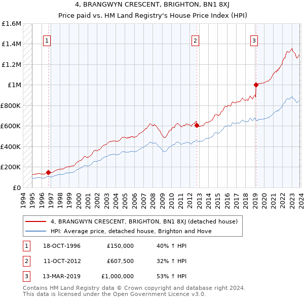 4, BRANGWYN CRESCENT, BRIGHTON, BN1 8XJ: Price paid vs HM Land Registry's House Price Index