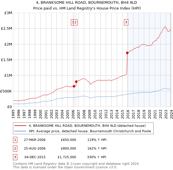 4, BRANKSOME HILL ROAD, BOURNEMOUTH, BH4 9LD: Price paid vs HM Land Registry's House Price Index