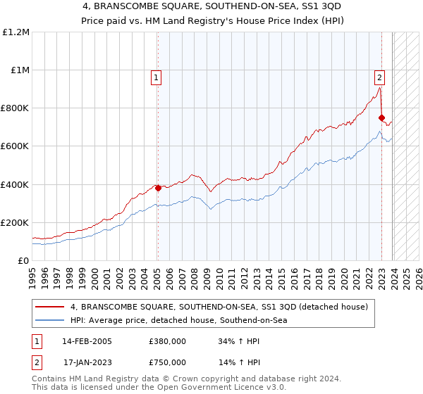 4, BRANSCOMBE SQUARE, SOUTHEND-ON-SEA, SS1 3QD: Price paid vs HM Land Registry's House Price Index