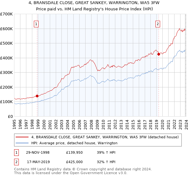 4, BRANSDALE CLOSE, GREAT SANKEY, WARRINGTON, WA5 3FW: Price paid vs HM Land Registry's House Price Index