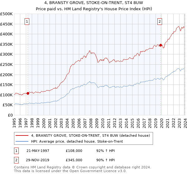 4, BRANSTY GROVE, STOKE-ON-TRENT, ST4 8UW: Price paid vs HM Land Registry's House Price Index