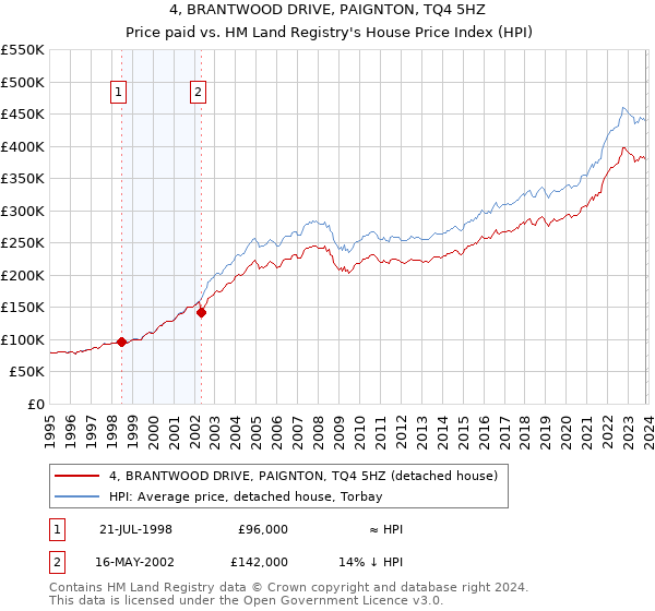 4, BRANTWOOD DRIVE, PAIGNTON, TQ4 5HZ: Price paid vs HM Land Registry's House Price Index