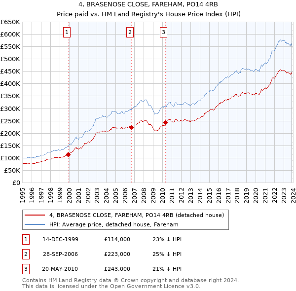 4, BRASENOSE CLOSE, FAREHAM, PO14 4RB: Price paid vs HM Land Registry's House Price Index