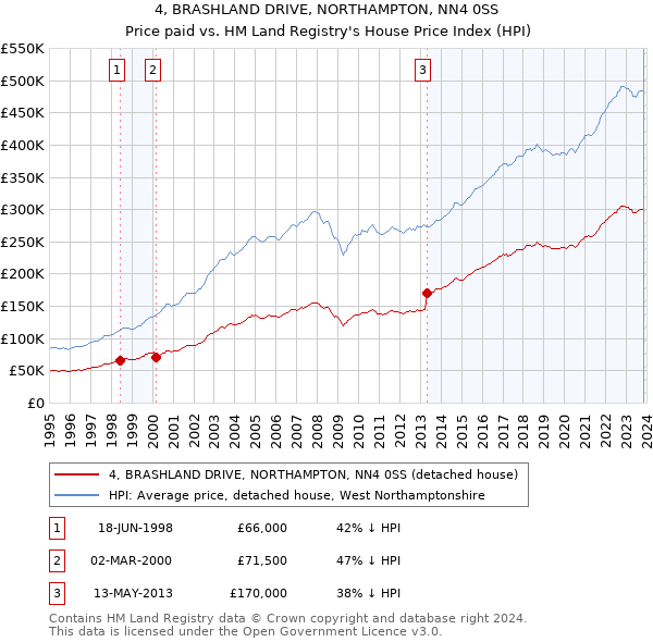 4, BRASHLAND DRIVE, NORTHAMPTON, NN4 0SS: Price paid vs HM Land Registry's House Price Index