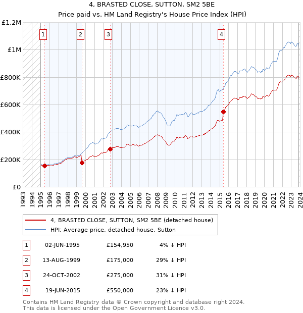 4, BRASTED CLOSE, SUTTON, SM2 5BE: Price paid vs HM Land Registry's House Price Index