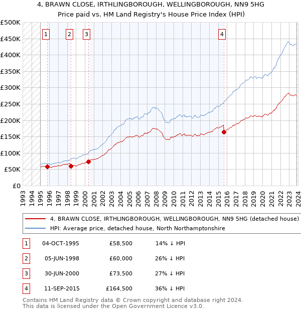 4, BRAWN CLOSE, IRTHLINGBOROUGH, WELLINGBOROUGH, NN9 5HG: Price paid vs HM Land Registry's House Price Index