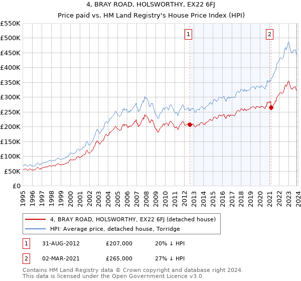 4, BRAY ROAD, HOLSWORTHY, EX22 6FJ: Price paid vs HM Land Registry's House Price Index