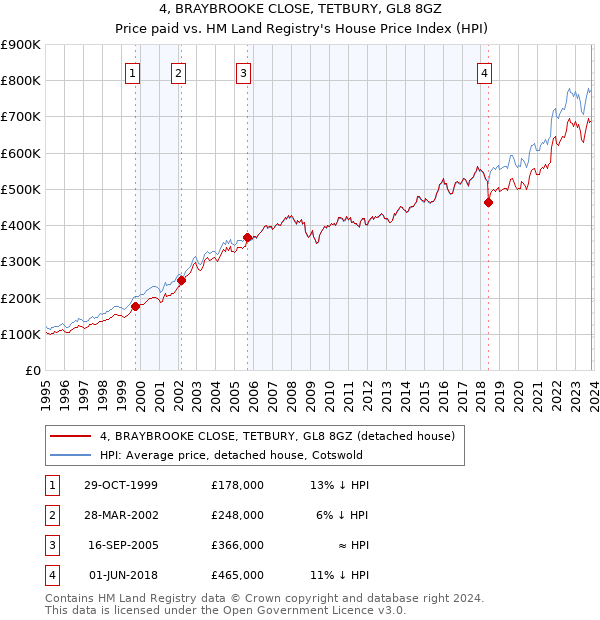 4, BRAYBROOKE CLOSE, TETBURY, GL8 8GZ: Price paid vs HM Land Registry's House Price Index