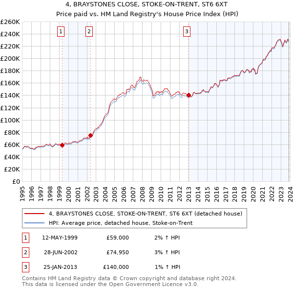 4, BRAYSTONES CLOSE, STOKE-ON-TRENT, ST6 6XT: Price paid vs HM Land Registry's House Price Index