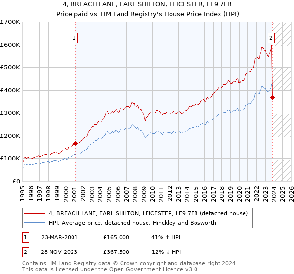 4, BREACH LANE, EARL SHILTON, LEICESTER, LE9 7FB: Price paid vs HM Land Registry's House Price Index
