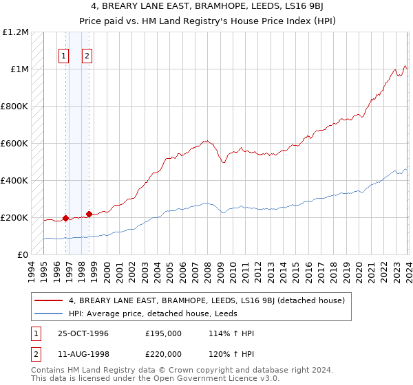 4, BREARY LANE EAST, BRAMHOPE, LEEDS, LS16 9BJ: Price paid vs HM Land Registry's House Price Index
