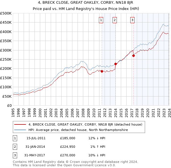4, BRECK CLOSE, GREAT OAKLEY, CORBY, NN18 8JR: Price paid vs HM Land Registry's House Price Index