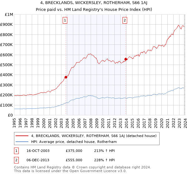 4, BRECKLANDS, WICKERSLEY, ROTHERHAM, S66 1AJ: Price paid vs HM Land Registry's House Price Index