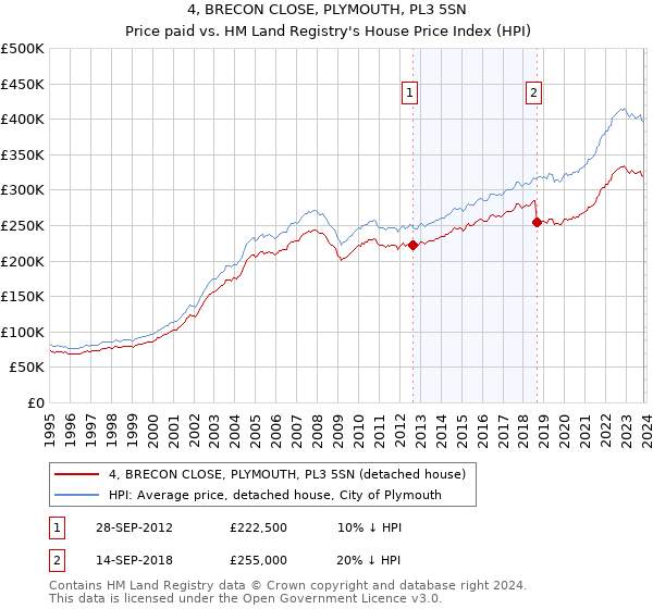 4, BRECON CLOSE, PLYMOUTH, PL3 5SN: Price paid vs HM Land Registry's House Price Index