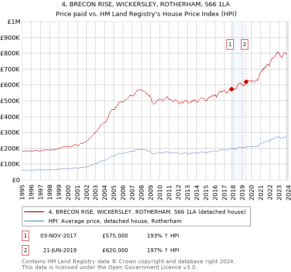 4, BRECON RISE, WICKERSLEY, ROTHERHAM, S66 1LA: Price paid vs HM Land Registry's House Price Index