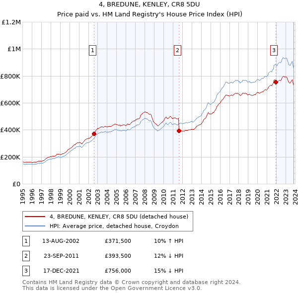 4, BREDUNE, KENLEY, CR8 5DU: Price paid vs HM Land Registry's House Price Index