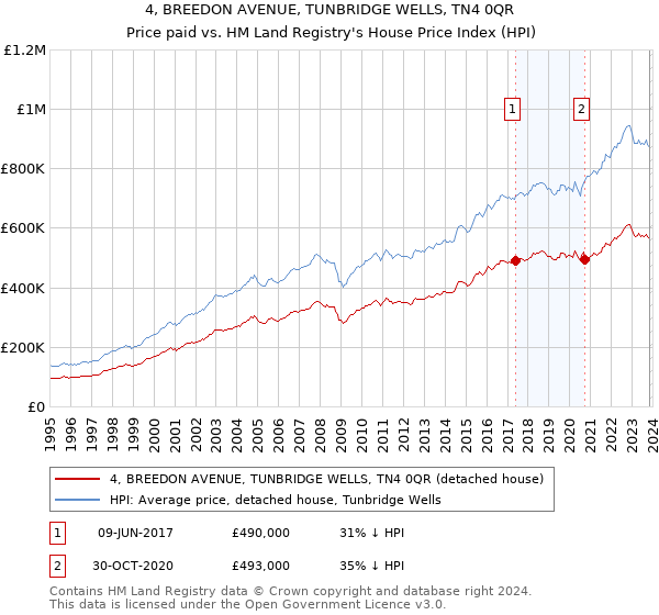 4, BREEDON AVENUE, TUNBRIDGE WELLS, TN4 0QR: Price paid vs HM Land Registry's House Price Index