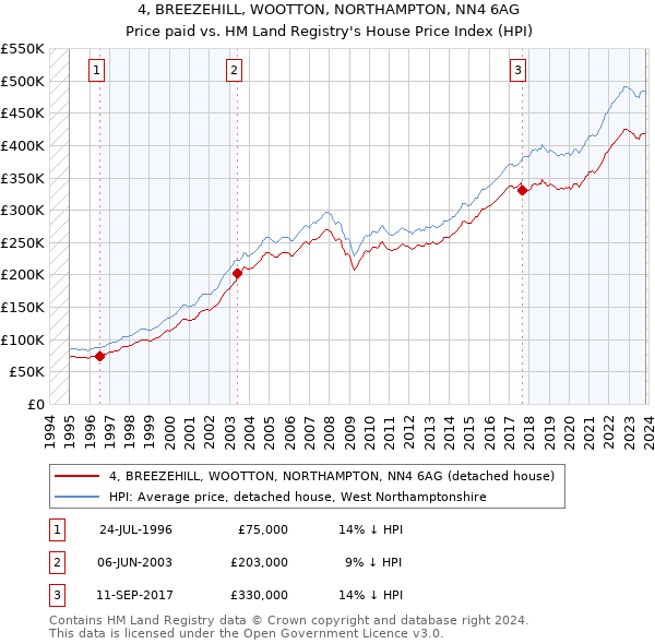4, BREEZEHILL, WOOTTON, NORTHAMPTON, NN4 6AG: Price paid vs HM Land Registry's House Price Index
