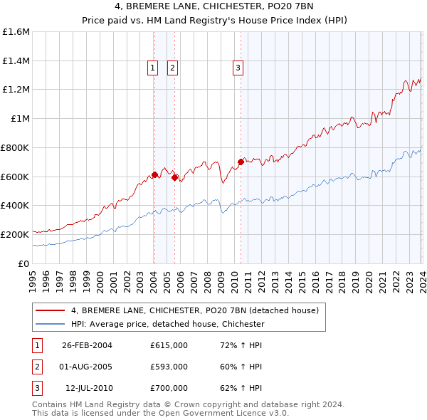 4, BREMERE LANE, CHICHESTER, PO20 7BN: Price paid vs HM Land Registry's House Price Index