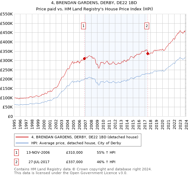 4, BRENDAN GARDENS, DERBY, DE22 1BD: Price paid vs HM Land Registry's House Price Index