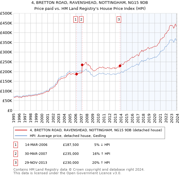 4, BRETTON ROAD, RAVENSHEAD, NOTTINGHAM, NG15 9DB: Price paid vs HM Land Registry's House Price Index