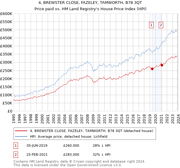 4, BREWSTER CLOSE, FAZELEY, TAMWORTH, B78 3QT: Price paid vs HM Land Registry's House Price Index