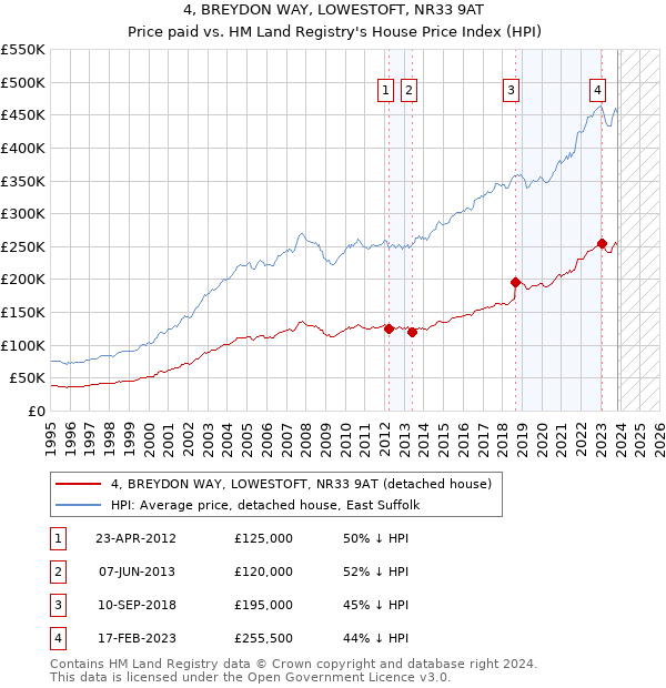 4, BREYDON WAY, LOWESTOFT, NR33 9AT: Price paid vs HM Land Registry's House Price Index