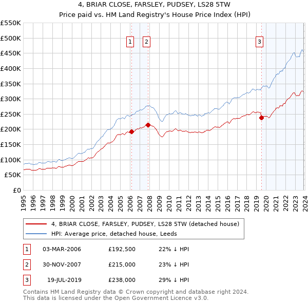 4, BRIAR CLOSE, FARSLEY, PUDSEY, LS28 5TW: Price paid vs HM Land Registry's House Price Index