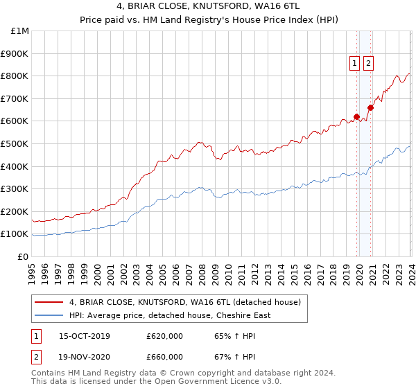 4, BRIAR CLOSE, KNUTSFORD, WA16 6TL: Price paid vs HM Land Registry's House Price Index