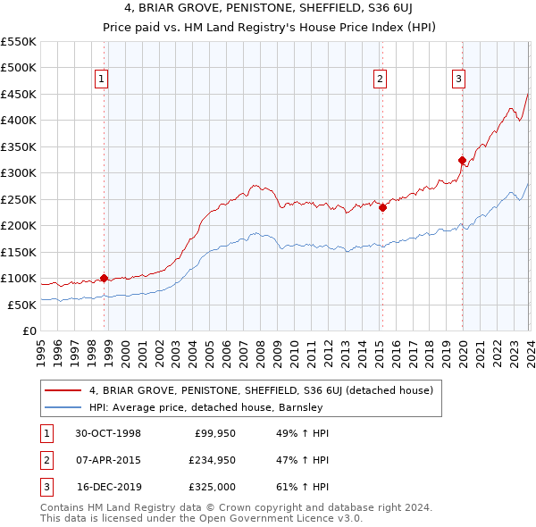 4, BRIAR GROVE, PENISTONE, SHEFFIELD, S36 6UJ: Price paid vs HM Land Registry's House Price Index