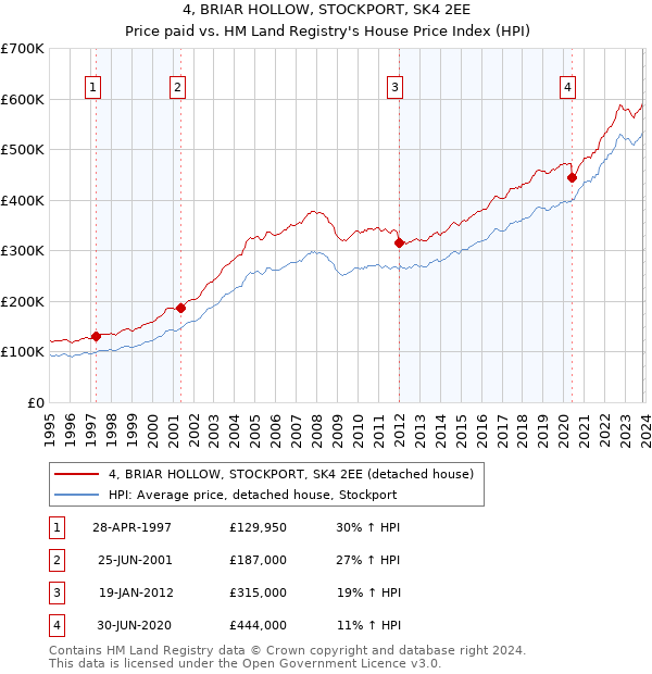 4, BRIAR HOLLOW, STOCKPORT, SK4 2EE: Price paid vs HM Land Registry's House Price Index