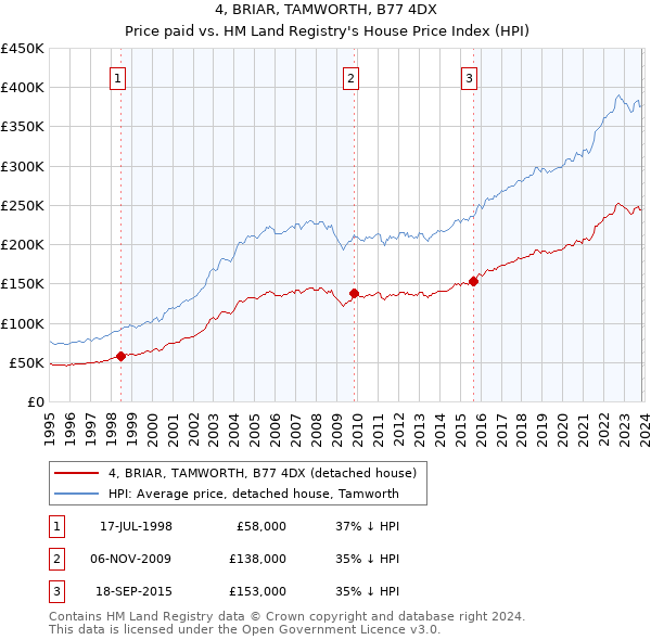 4, BRIAR, TAMWORTH, B77 4DX: Price paid vs HM Land Registry's House Price Index