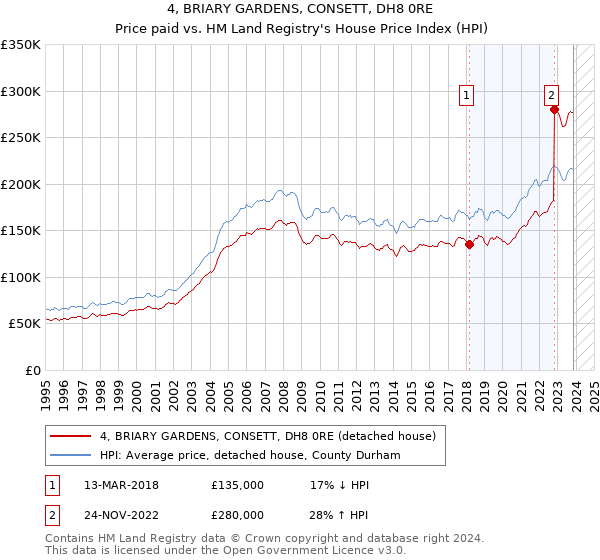 4, BRIARY GARDENS, CONSETT, DH8 0RE: Price paid vs HM Land Registry's House Price Index