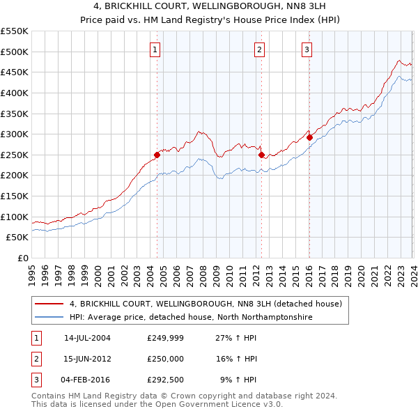 4, BRICKHILL COURT, WELLINGBOROUGH, NN8 3LH: Price paid vs HM Land Registry's House Price Index