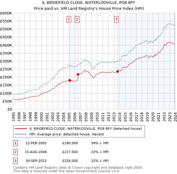 4, BRIDEFIELD CLOSE, WATERLOOVILLE, PO8 8PY: Price paid vs HM Land Registry's House Price Index