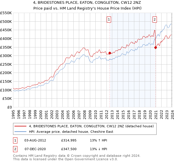 4, BRIDESTONES PLACE, EATON, CONGLETON, CW12 2NZ: Price paid vs HM Land Registry's House Price Index