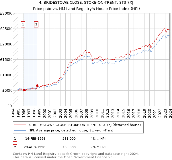 4, BRIDESTOWE CLOSE, STOKE-ON-TRENT, ST3 7XJ: Price paid vs HM Land Registry's House Price Index