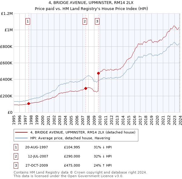 4, BRIDGE AVENUE, UPMINSTER, RM14 2LX: Price paid vs HM Land Registry's House Price Index
