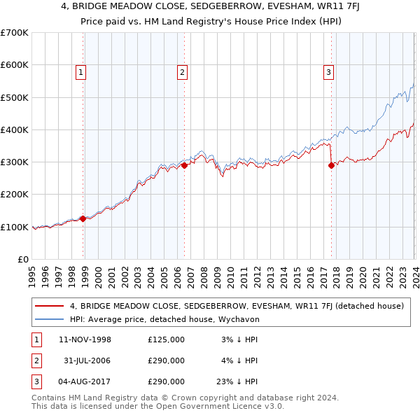 4, BRIDGE MEADOW CLOSE, SEDGEBERROW, EVESHAM, WR11 7FJ: Price paid vs HM Land Registry's House Price Index
