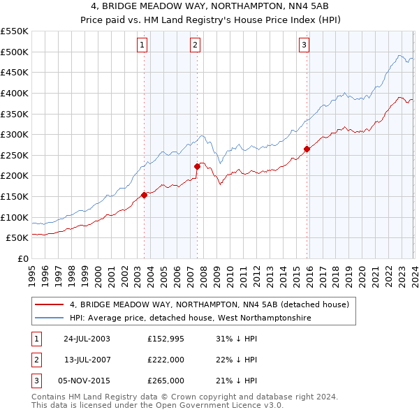 4, BRIDGE MEADOW WAY, NORTHAMPTON, NN4 5AB: Price paid vs HM Land Registry's House Price Index