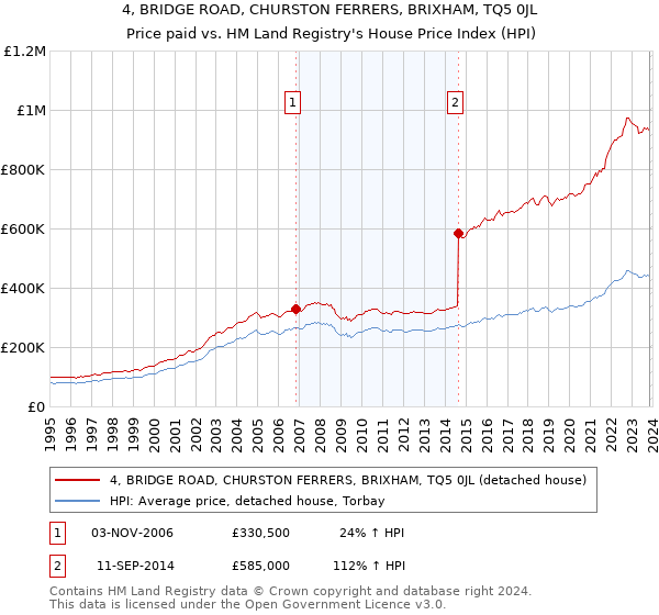 4, BRIDGE ROAD, CHURSTON FERRERS, BRIXHAM, TQ5 0JL: Price paid vs HM Land Registry's House Price Index