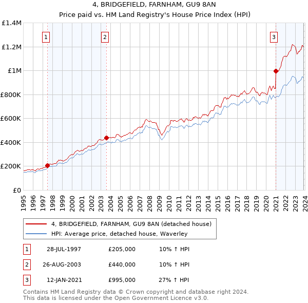 4, BRIDGEFIELD, FARNHAM, GU9 8AN: Price paid vs HM Land Registry's House Price Index