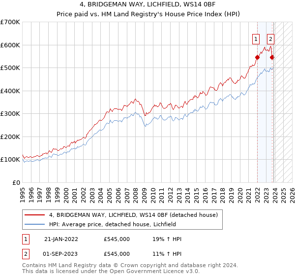 4, BRIDGEMAN WAY, LICHFIELD, WS14 0BF: Price paid vs HM Land Registry's House Price Index
