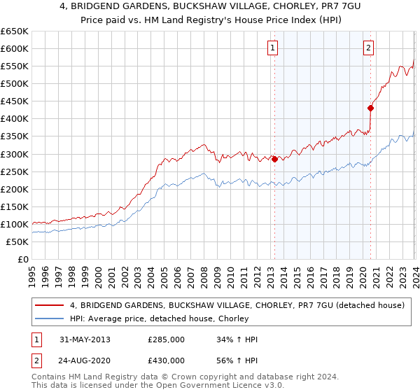 4, BRIDGEND GARDENS, BUCKSHAW VILLAGE, CHORLEY, PR7 7GU: Price paid vs HM Land Registry's House Price Index
