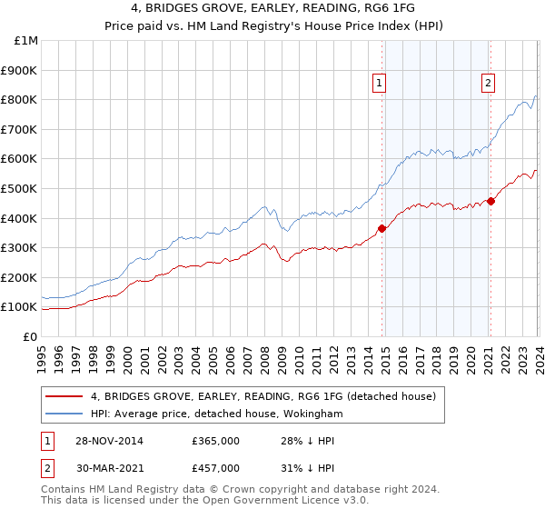 4, BRIDGES GROVE, EARLEY, READING, RG6 1FG: Price paid vs HM Land Registry's House Price Index