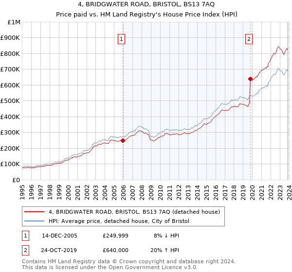 4, BRIDGWATER ROAD, BRISTOL, BS13 7AQ: Price paid vs HM Land Registry's House Price Index