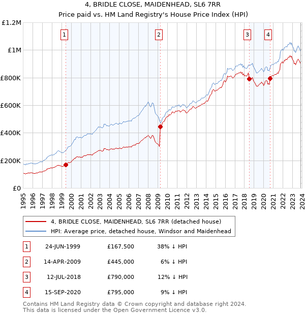 4, BRIDLE CLOSE, MAIDENHEAD, SL6 7RR: Price paid vs HM Land Registry's House Price Index