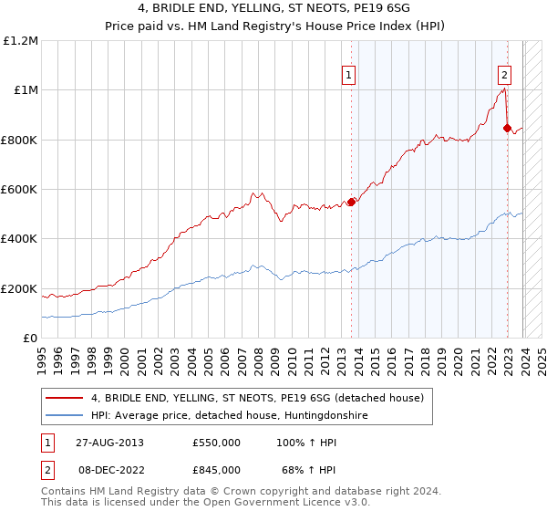 4, BRIDLE END, YELLING, ST NEOTS, PE19 6SG: Price paid vs HM Land Registry's House Price Index